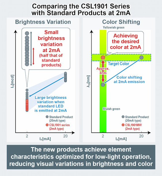 ROHM’s New 0603-Size LEDs Optimized for Low-Current Low-Light Applications